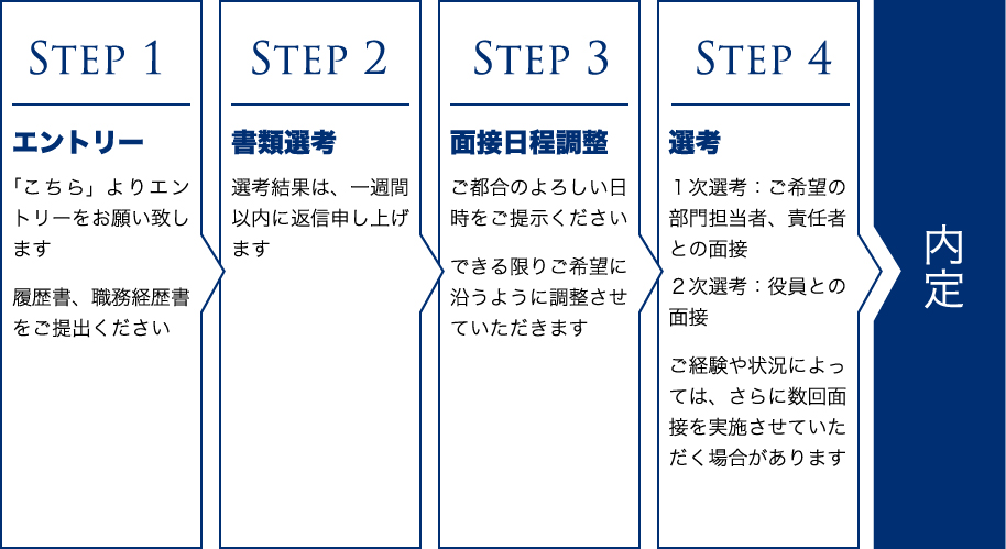 選考プロセス表