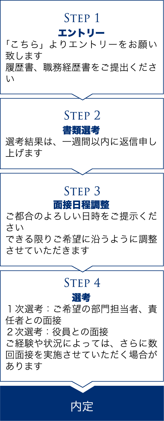 選考プロセス表